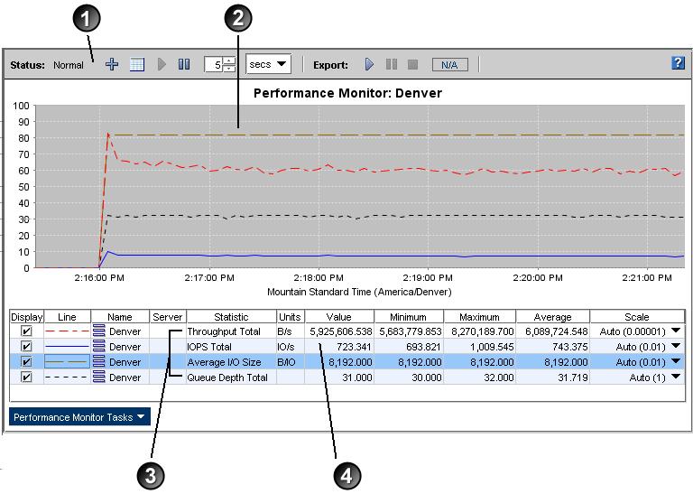 The Performance Monitor window opens. By default, it displays the cluster total IOPS, cluster total throughput, and cluster total queue depth. Figure 99 Performance Monitor window and its parts 1.