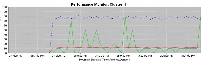 Figure 101 Performance Monitor graph The graph shows the last 100 data samples and updates the samples based on the sample interval setting. The vertical axis uses a scale of 0 to 100.