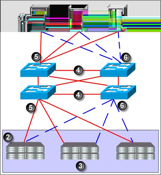 Figure 26 Active-Passive failover in a four-switch topology 1. Servers 2. HP P4000 3. Storage cluster 4. GigE trunk 5. Active path 6.