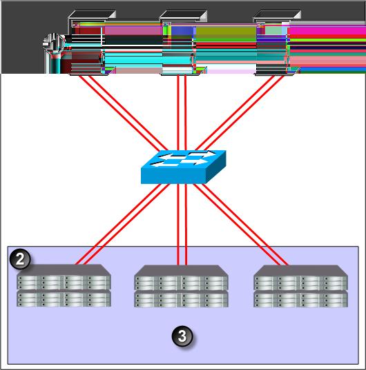Figure 27 Link aggregation dynamic mode in a single-switch topology 1. Servers 2. HP P4000 3.