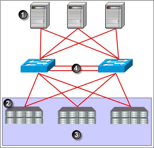 Figure 28 Adaptive Load Balancing in a two-switch topology 1. Servers 2. HP P4000 3. Storage cluster 4.