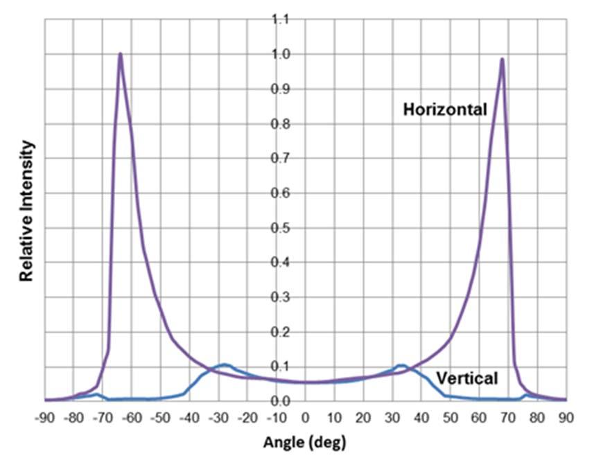 Figure 4. SLX focal point. The typical intensity distribution is shown in two cross sections: a. horizontal: through x axis b. vertical: through y-axis 2 1.8 cd/lm 1.6 1.4 Intensity (cd/lm) 1.2 1 0.