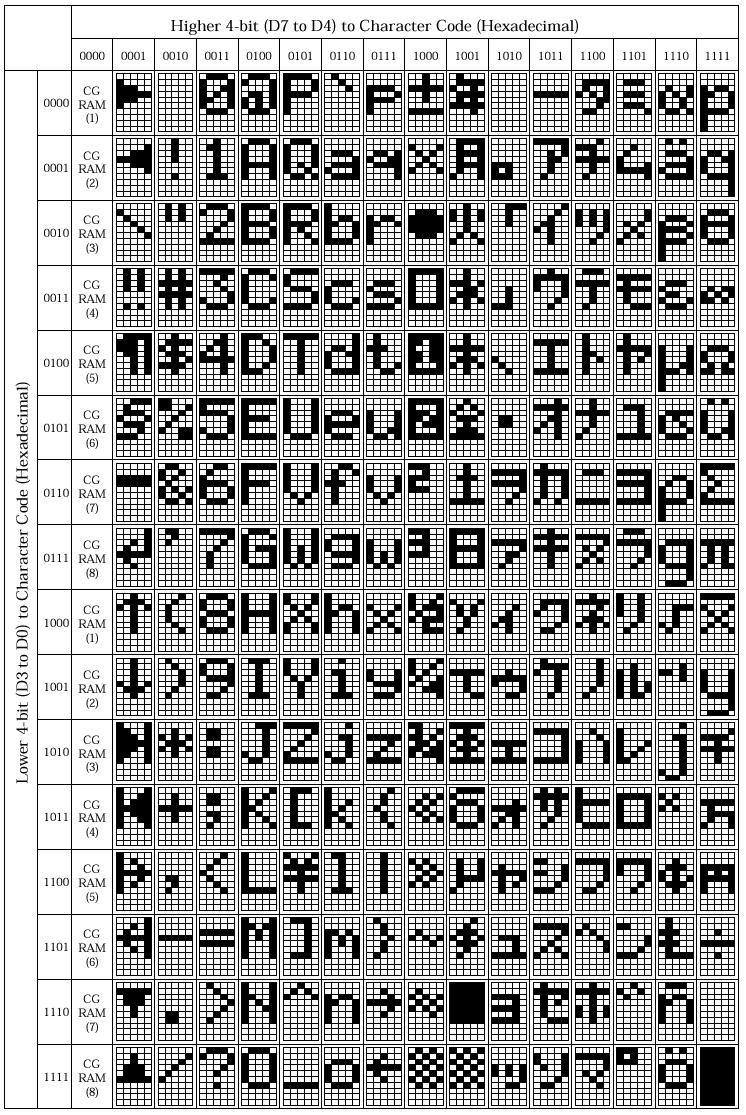 Here are the SPLC782A s character patterns shown as belows: