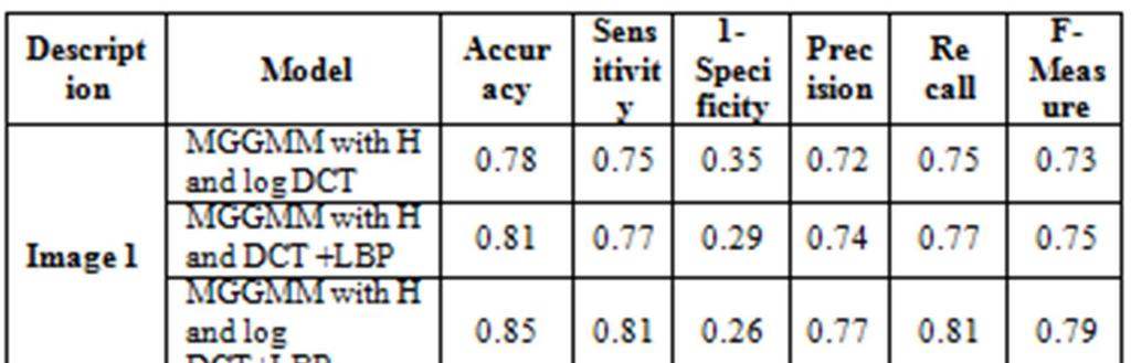 Table 2 pesents the miss classification ate of the pixels of the sample using the poposed model and ealie