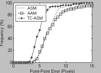 Fig. 17: Accuracy of ASM, AAM, TC-ASM. From upper to lower, left to right are the results obtained with the initial displacements of 10, 20, 30 and 40 pixels.