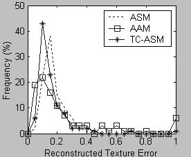 Fig. 20: Distribution of the texture reconstruction error in ASM(dotted), AAM(square) and TC-ASM(asterisk) with training data (left) and test data (right). (Courtesy of S.C.Yan et al. [17]) Fig.