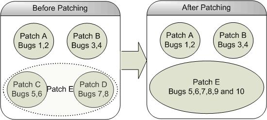 Resolving Patch Conflicts Types of Conflicts This is called a conflict situation. OPatch detects such situations and raises an error when a it detects a conflict.