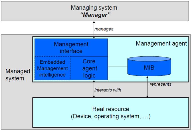 Managed Devices What s in a managed
