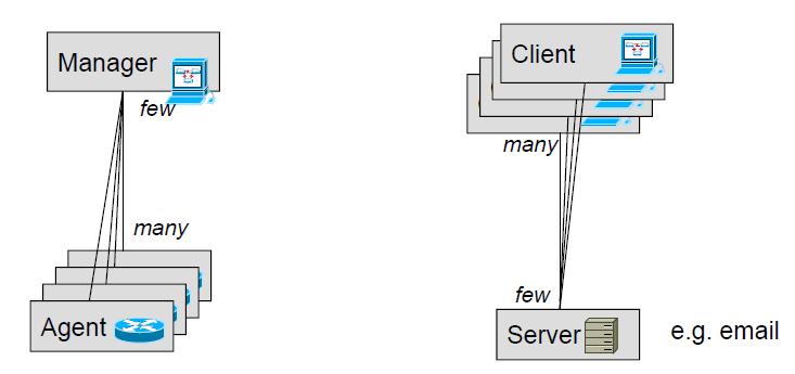 Abstract Management Architecture (cont d) The architecture is the Client-Server paradigm Client = Manager, Server = (management) Agent;