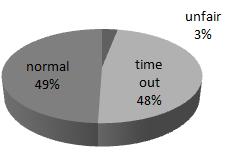 The figures show how aggressively and unfairly these strategies drop packets to avoid buffer overflow and to minimize the average queue size.