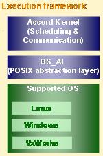 Execution platform OS abstraction layer POSIX compliant operating systems Linux, Solaris, VxWorks Offers basic mechanisms (not dependent of the OS) Thread, semaphore, mutex Real-time kernel Relies on