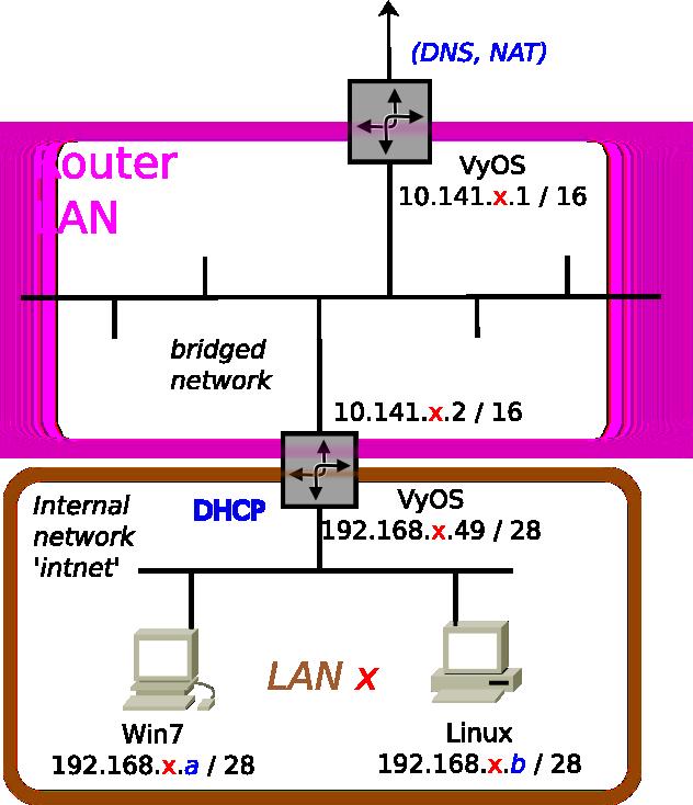 Final Activities - Routing Final configuration activity: Install a gateway ("border") router