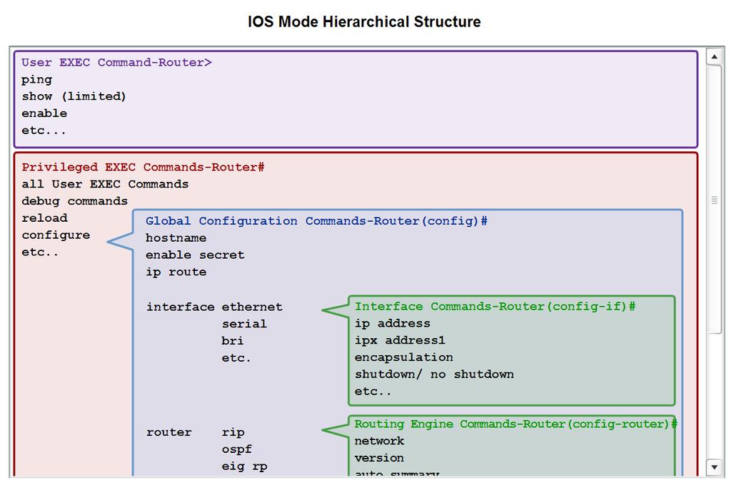 Role of Internetwork Operating System (IOS) Recognize that