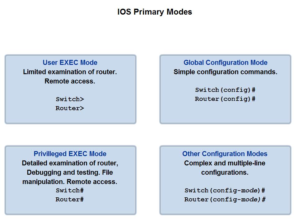 Role of Internetwork Operating System (IOS) Define the