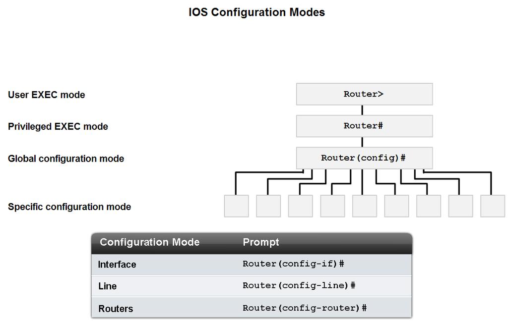 Role of Internetwork Operating System (IOS) Identify several of