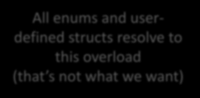 const T & t); All enums and userdefined structs resolve to this overload (that s not what we want)