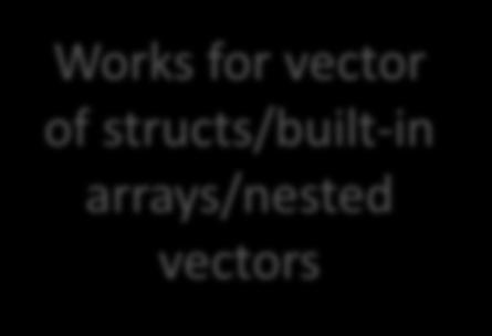 Overloads for std::vector<t[n]> Overloads # void set_value(dds_dynamicdata &, int, FundamentalTypes v); [18 overloads] 1 void set_value(dds_dynamicdata &, int, const std::vector<t> &