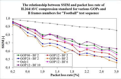1 x = x i i= 1 (1) The figures from 7 ad 8 show the measuremets results of the relatioship betwee video quality (SSIM) ad packet loss rate of MPEG-4 H.