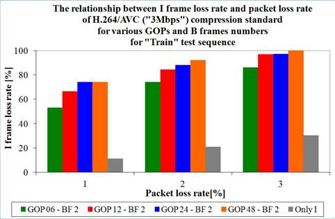 This fact cofirms figures 13 ad 14 that show the relatioship betwee type I frame loss rate ad packet loss rate of differet bitrates i both tested sequeces. Fig. 14. The relatioship betwee the type I frame loss rate ad packet loss rate of MPEG-4 H.