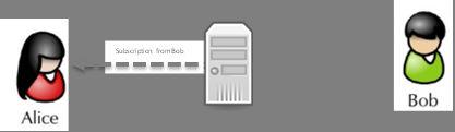 Alternatively, depending on the configuration of the Presence server, Bob's