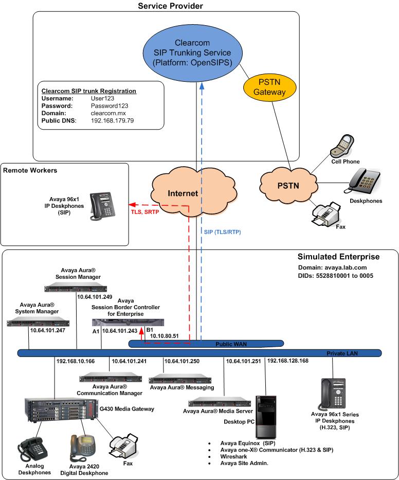 3. Reference Configuration Figure 1 illustrates the sample Avaya SIP-enabled enterprise solution, connected to the Clearcom SIP Trunk