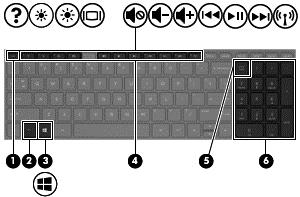Keys Component Description (1) esc key Reveals system information when pressed in combination with the fn key. (2) fn key Reveals system information when pressed in combination with the esc key.