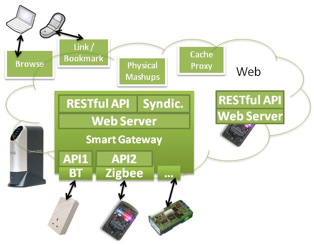 Integrating things into the Web: the RESTful approach Web and Internet Integration with Smart Gateways (left), direct integration (right).