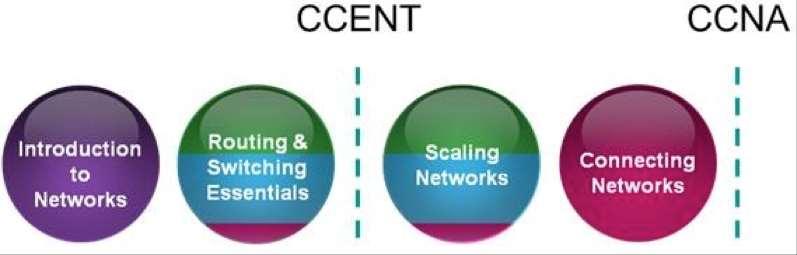 CCNA Routing and Switching Course Overview Course Structure and Sequences Market research and global employers have consistently indicated that the skills gap for general networking skills is