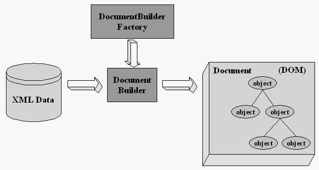 The DOM APIs Provides a tree structure of nodes Ideal for interactive applications The entire object model is present in memory Requires reading the entire document 39 An Overview of the Packages