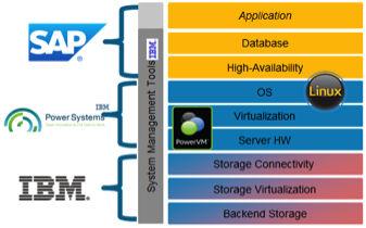SAP HANA on IBM Power Overview In-Memory Database on IBM POWER Hardware Innovation Software Innovation