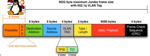 Boost local network performance (Increase network thoroughput) by enabling Jumbo Frames on GNU / Linux Author : admin So what is Jumbo Frames?
