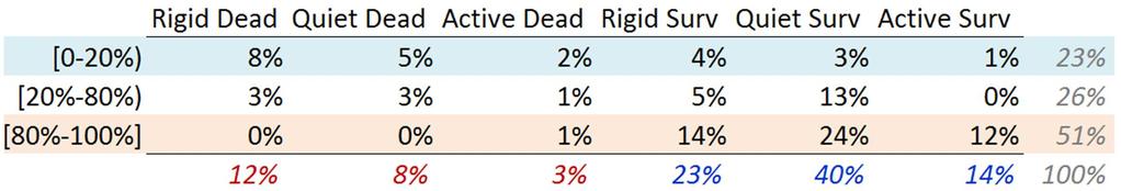 Indicative, average values over all datasets: for each LifeAndDeath class, percentage of tables per duration range over the total of the data set An acute reader might express the concern whether it