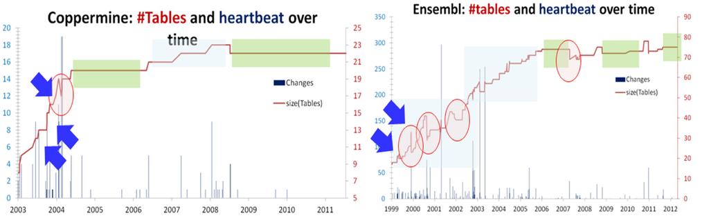 What we have found for schema evolution [CAiSE 14, IS 15] Schema growth over time (red