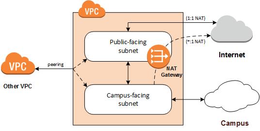 Campus-facing Subnets bi-directional to campus, without NAT using