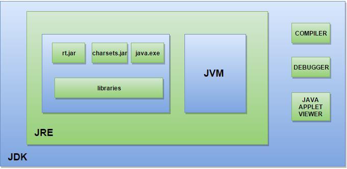 Java runtime environment (JRE) is a set of software tools for development of java application. It combines the java virtual machine platform, core classes and supporting libraries.