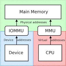 IOMMU Memory Management Unit for I/O What
