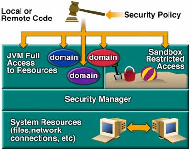 Java Security Architecture Java 1.