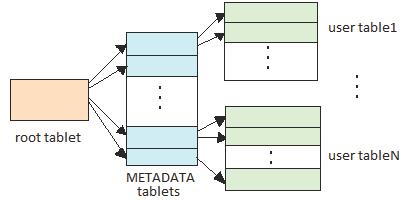 assigns tablets to tablet servers and a cluster of tablet servers that handles read and write operations for the tablets they store. Fig. 4.
