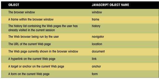 Understanding JavaScript Objects and Object Names In JavaScript, each object is identified by an object name.