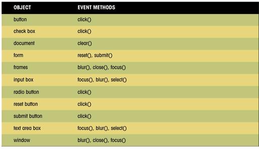Emulating an Event with Event Methods This figure shows additional events you can emulate in forms.