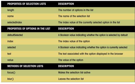 The selectedindex Property There is no value property for the selection list itself, only for the options within the list. The selectedindex property indicates the index number of the selected option.