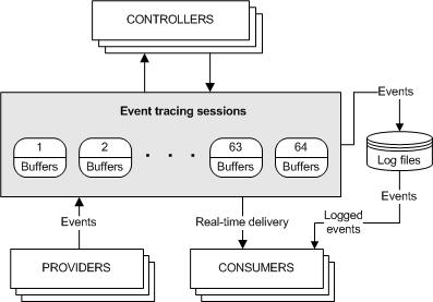EVENT TRACING FOR WINDOWS Mechanism for tracing and logging events Built into the kernel of the OS (since Windows 2000) Allows for tracing and