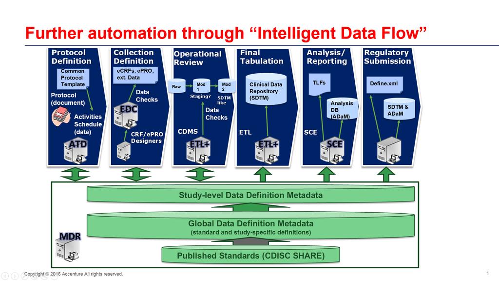 Further automation through Intelligent Data Flow