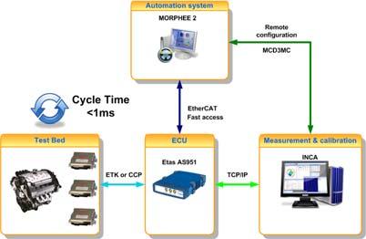 The configuration remains done by INCA. The cycle time is now less than 1 ms.