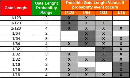 Gate Length Variation Range (Orange lit GATE LEN button) In this mode we set the range within which a Gate Length variation will take place.