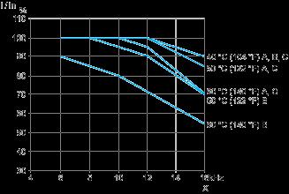 Analog input VIA configured as positive logic input ( Source position) Analog input VIA configured as negative logic input ( Sink position) Derating Curves The derating curves for the drive nominal