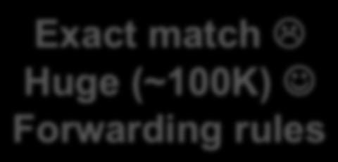 Forwarding rules Exact match Huge (~100K)