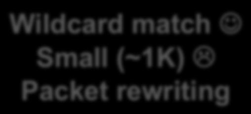 Indexed Small (~4K) Wildcard match Small (~1K)