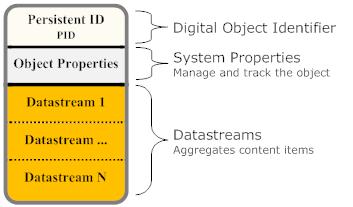 All LEAD objects have a LEAD metadata representation. Experiments and collections are represented solely by metadata.