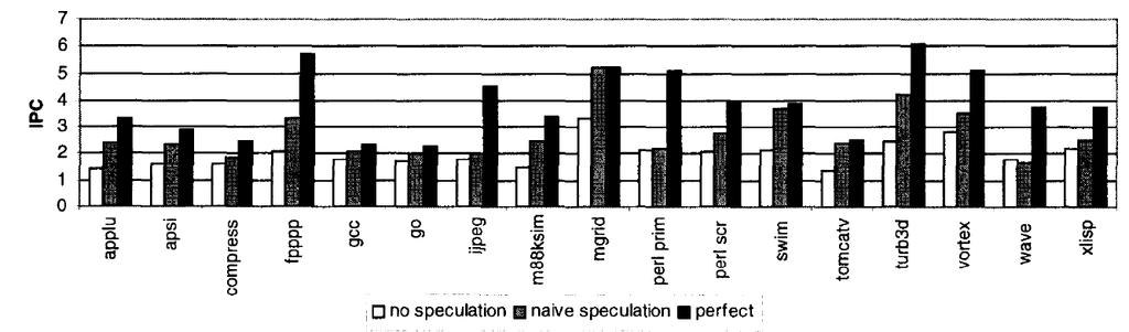 Memory Disambiguation (II) Chrysos and Emer, Memory Dependence Prediction Using Store Sets, ISCA 1998.